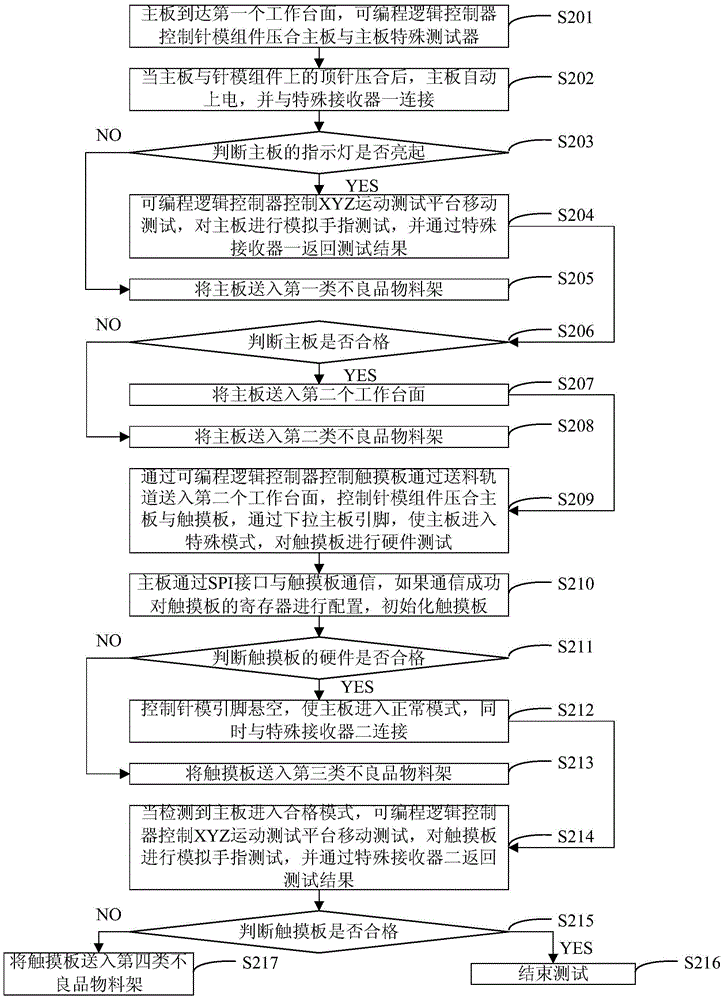 A method and system for realizing automatic testing of touch products