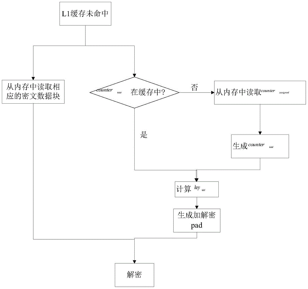 Method for protecting confidentiality and integrity of data in memory