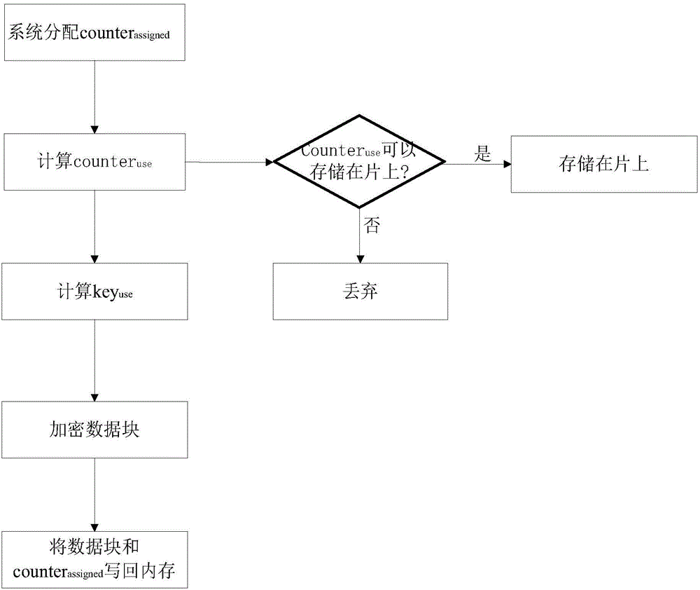 Method for protecting confidentiality and integrity of data in memory