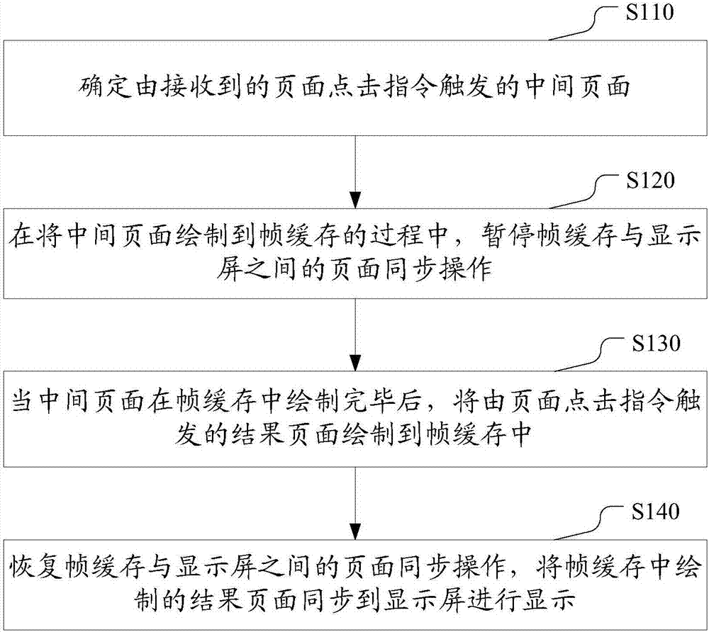 Page display method, electronic device and computer storage medium