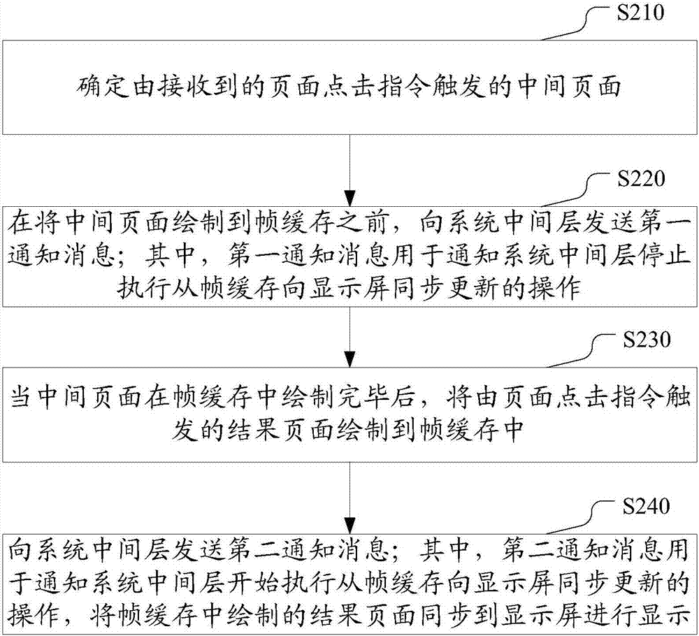 Page display method, electronic device and computer storage medium