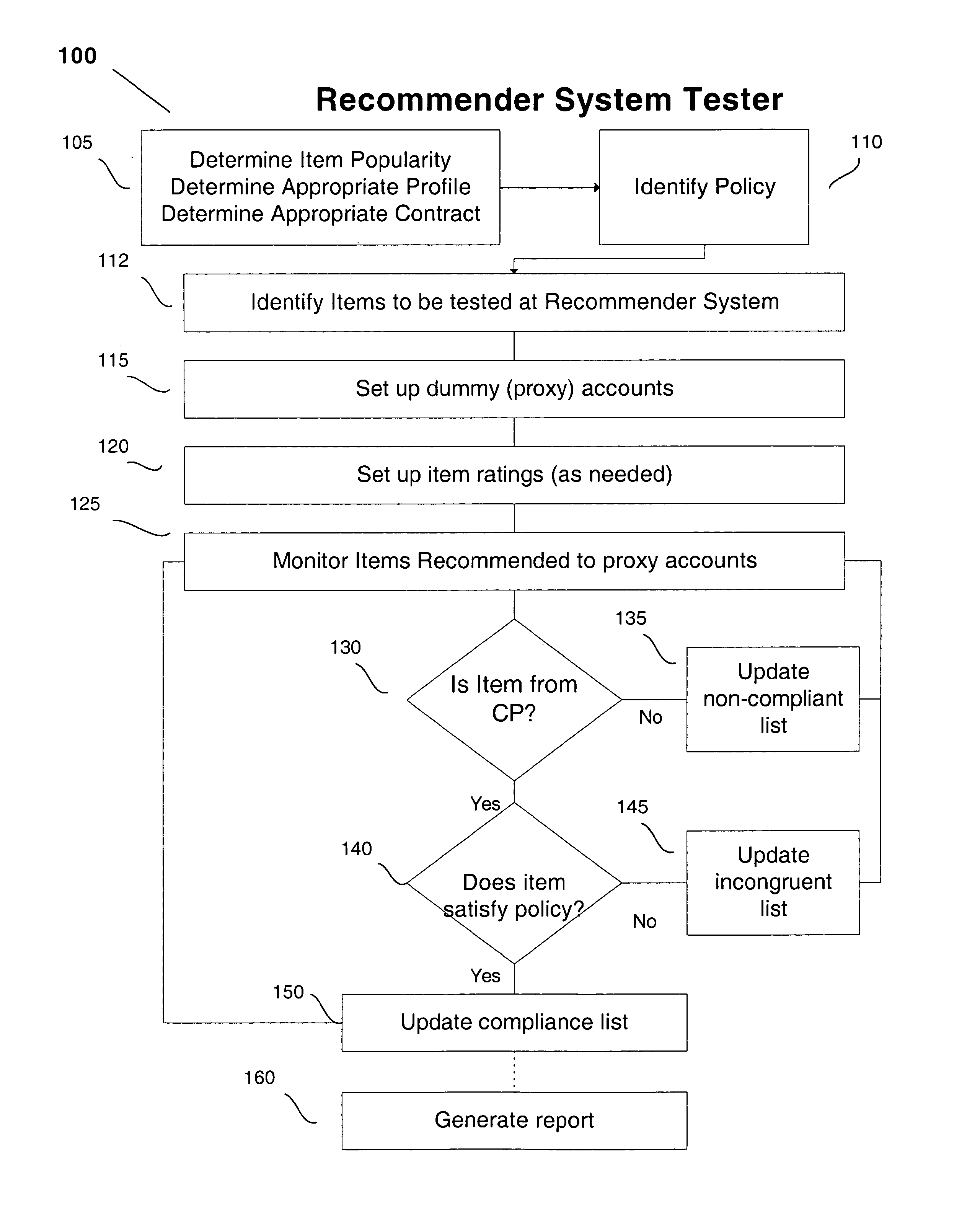 Method of testing inventory at online providers