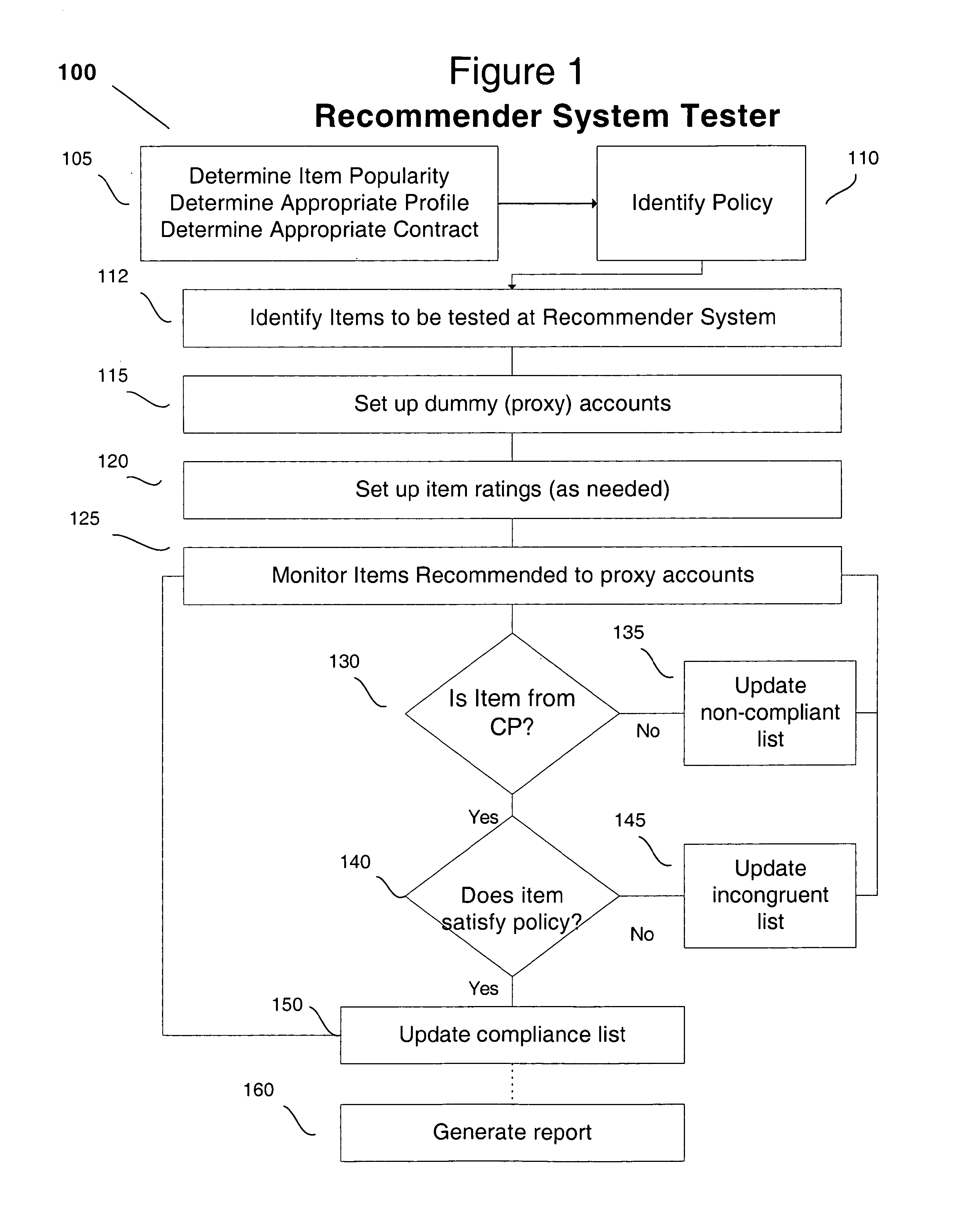 Method of testing inventory at online providers