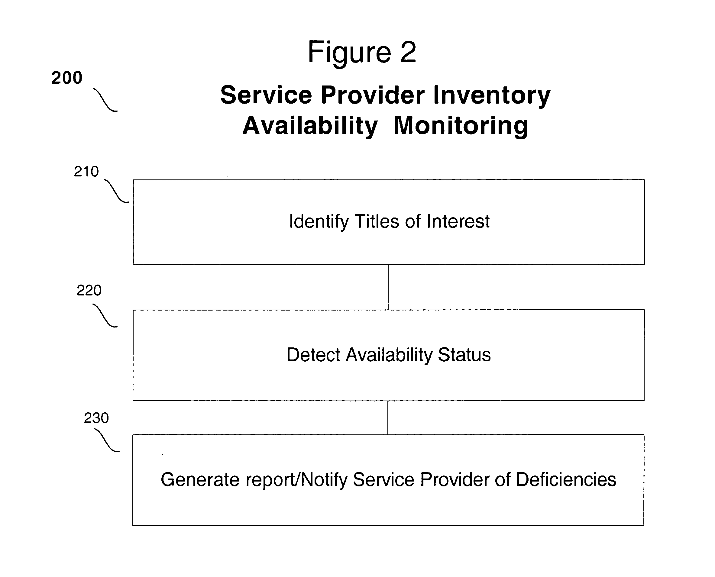 Method of testing inventory at online providers