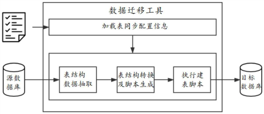 Data migration method and device between different types of databases and storage medium