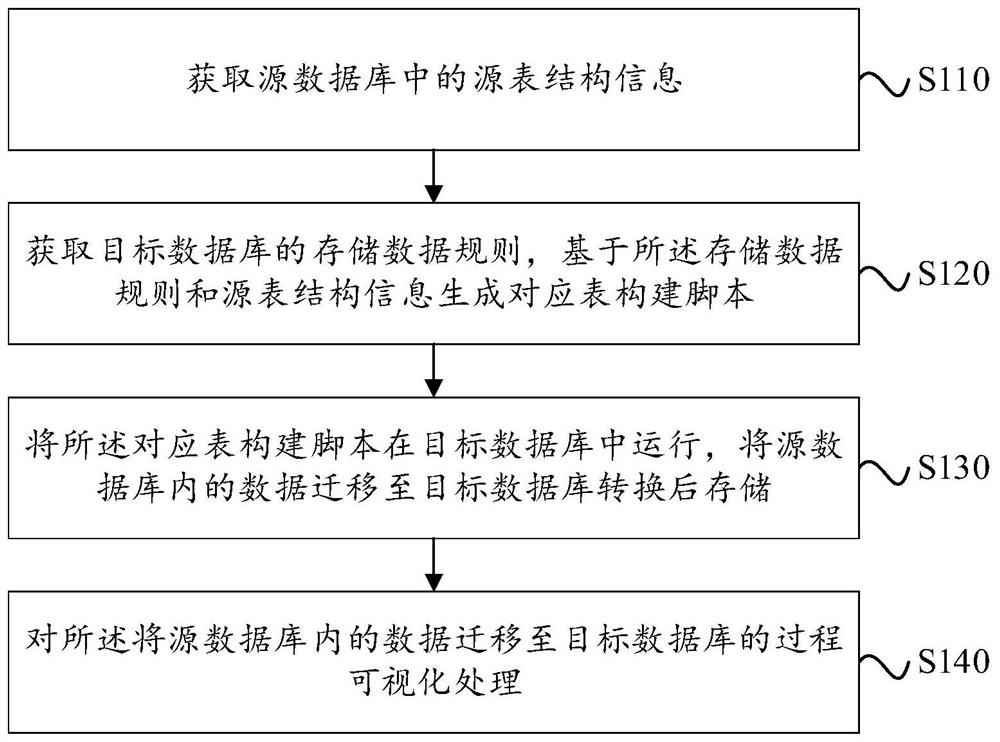 Data migration method and device between different types of databases and storage medium