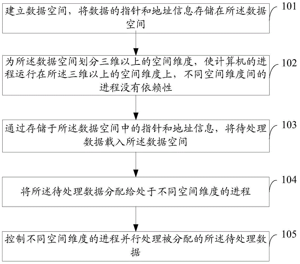 Method and apparatus for processing datum