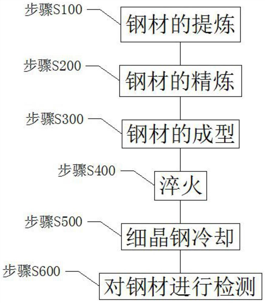 Fine grain steel with tensile strength of 1500 MPa and preparation method thereof