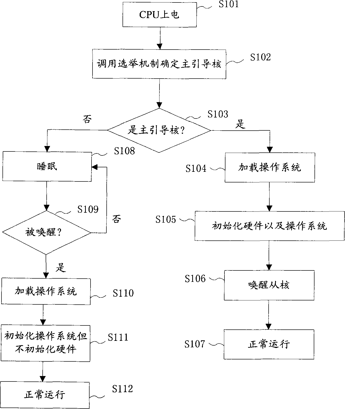 Method for automatically electing main guiding nucleus in heterogeneous multi-nucleus architecture