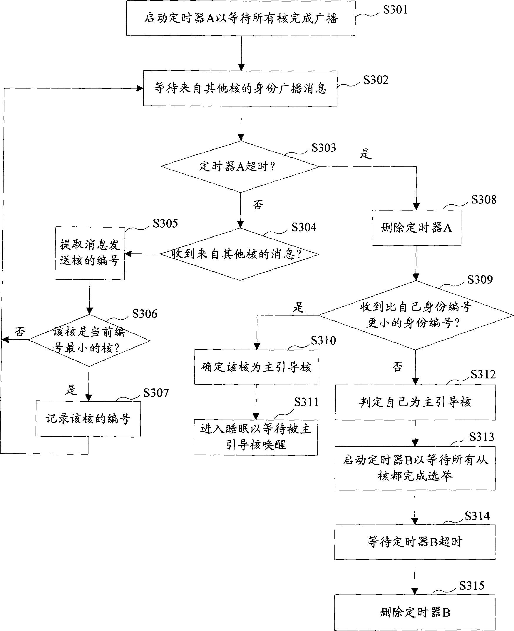 Method for automatically electing main guiding nucleus in heterogeneous multi-nucleus architecture