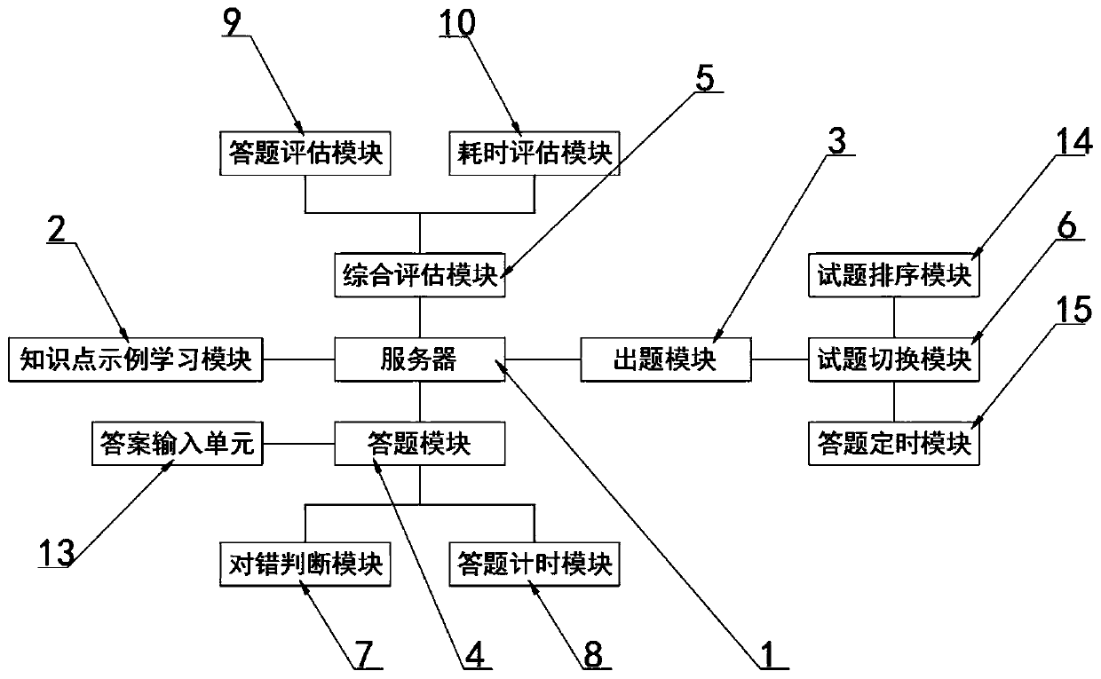 Student learning ability evaluation method based on artificial intelligence