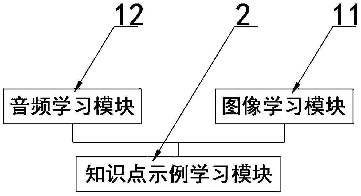 Student learning ability evaluation method based on artificial intelligence