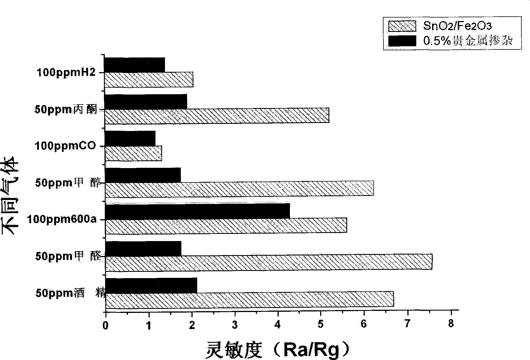 Method for producing gas sensor for detecting novel refrigerant HC-600a