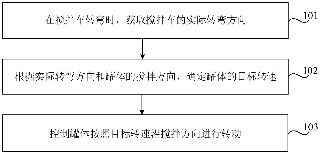 Turning control method, device and mixer truck