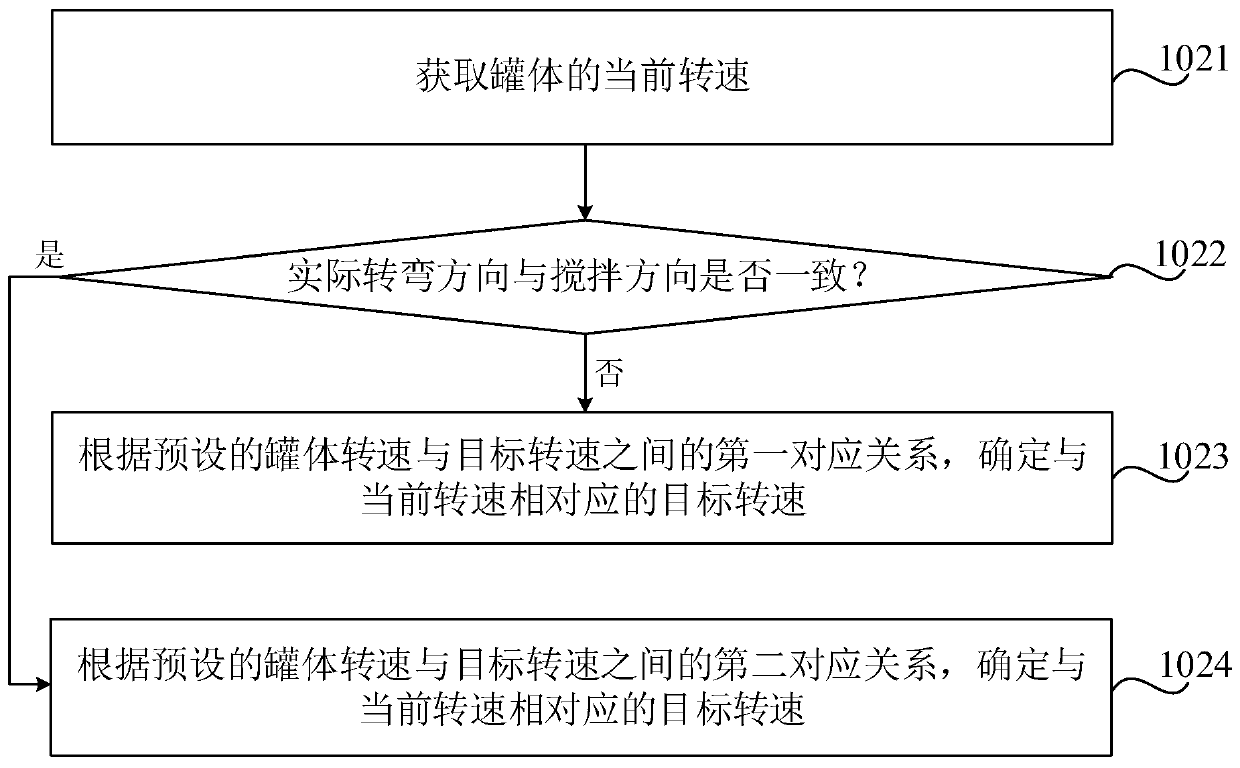 Turning control method, device and mixer truck