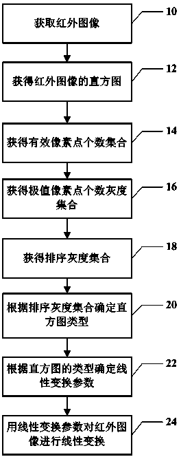 Infrared image enhancing method