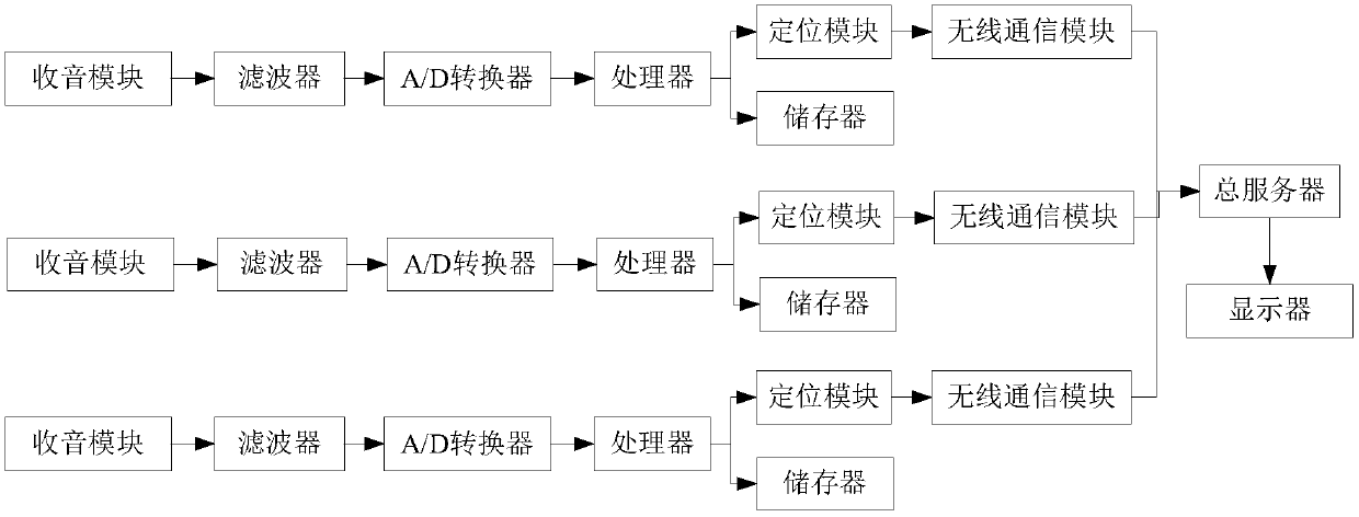 Noise monitoring and evidence obtaining integrated system