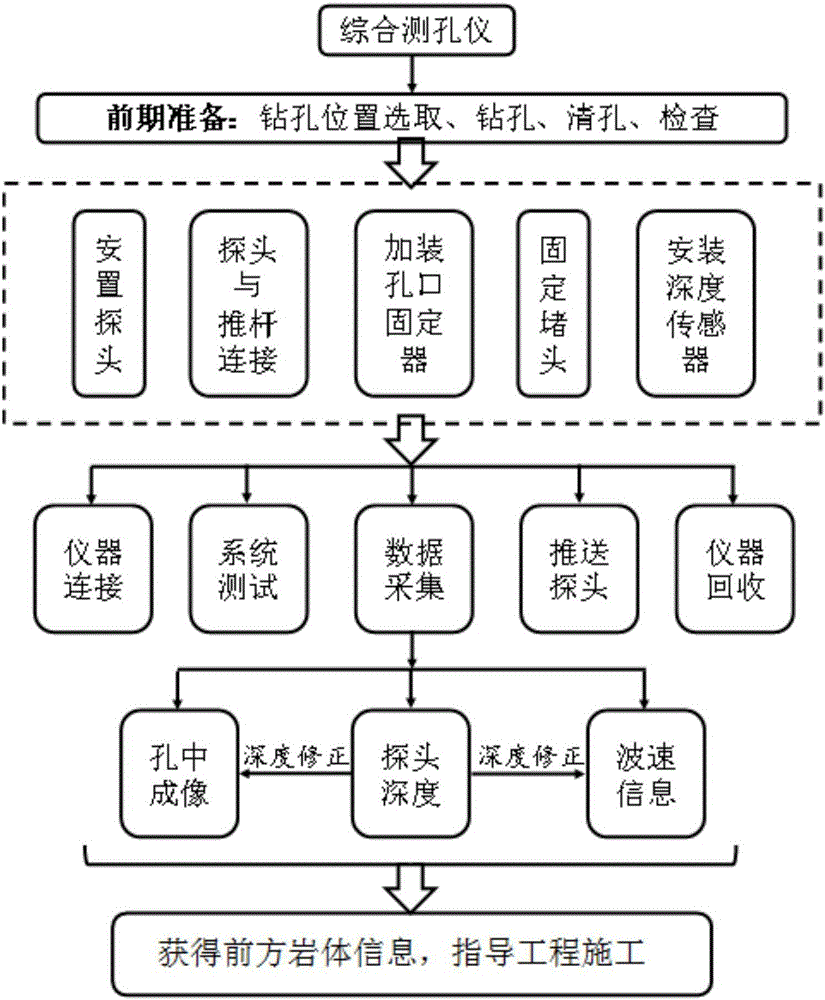 Engineering comprehensive hole measuring system and method based on in-hole camera shooting and single-hole sound waves