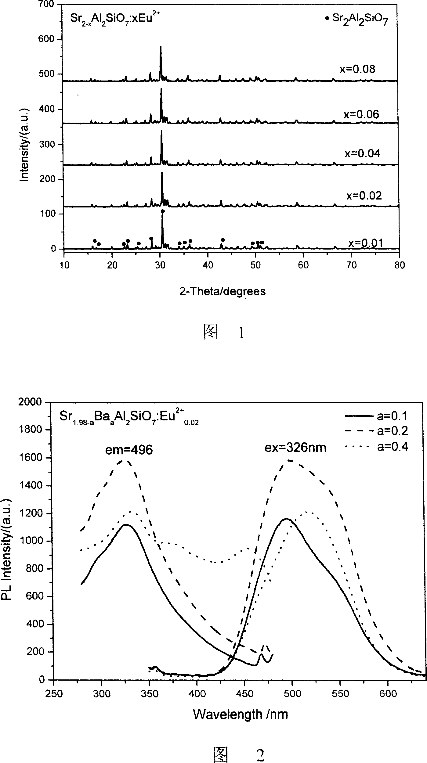 Rare-earth alumo silicate matrix fluorescent material, and preparation method