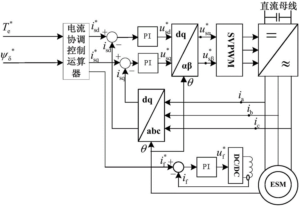 Current coordination control method of electrically-excited synchronous motor