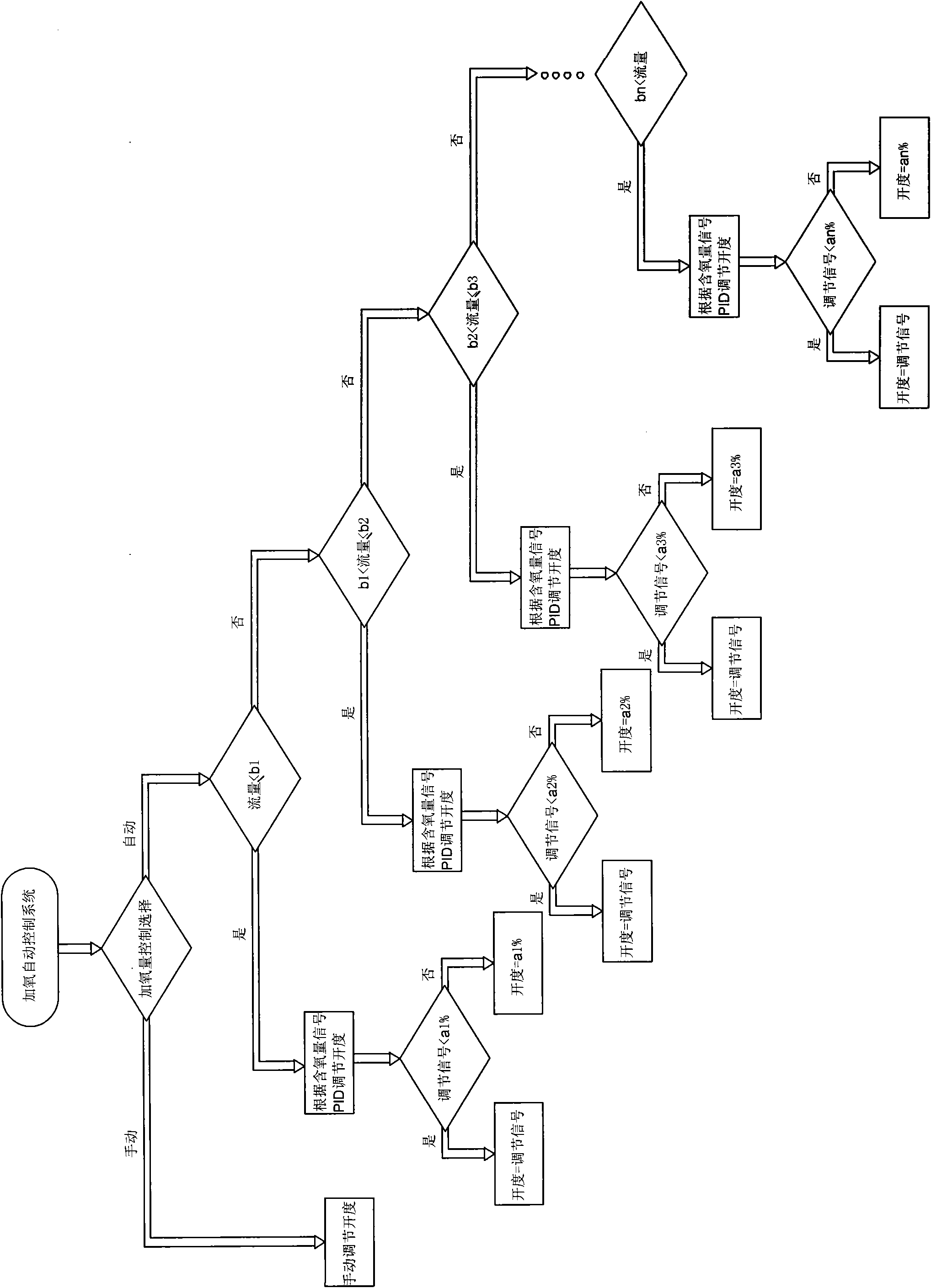 Water and steam pipeline oxygenation control method for power plant