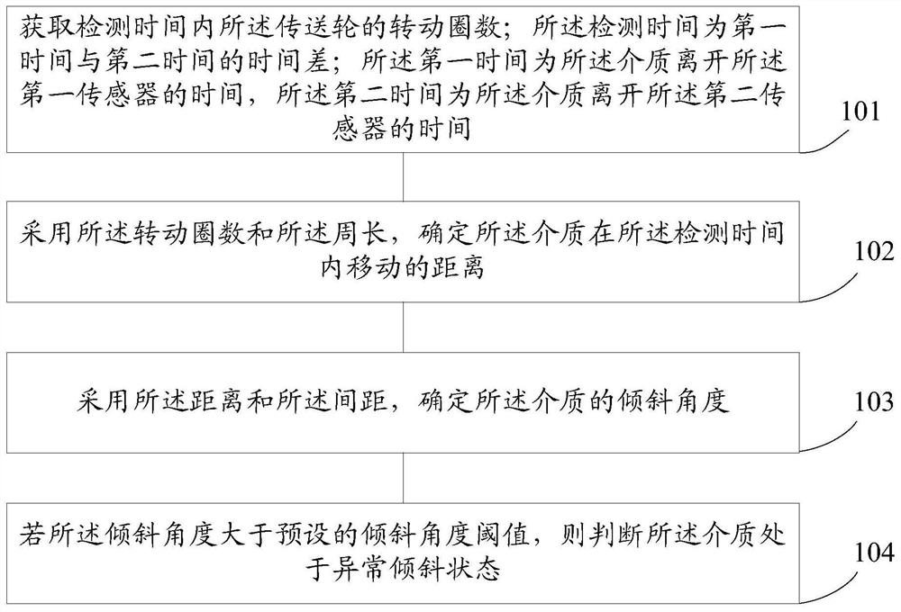 Medium inclination angle detection method and device, electronic equipment and storage medium