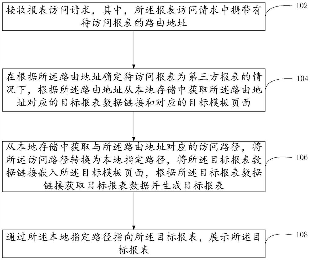 Report construction method and device