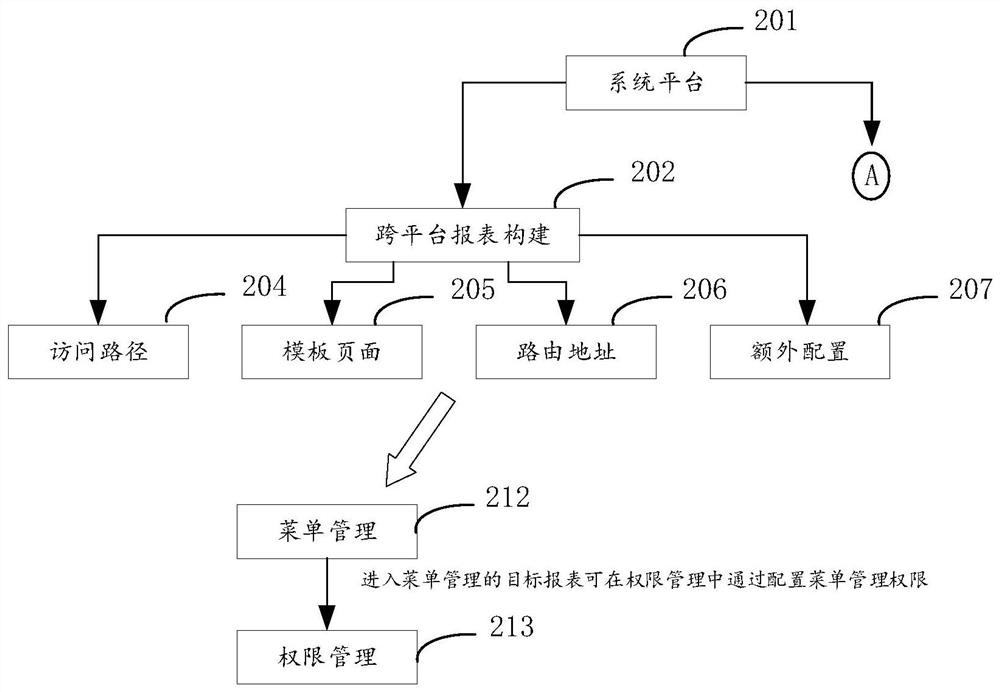 Report construction method and device