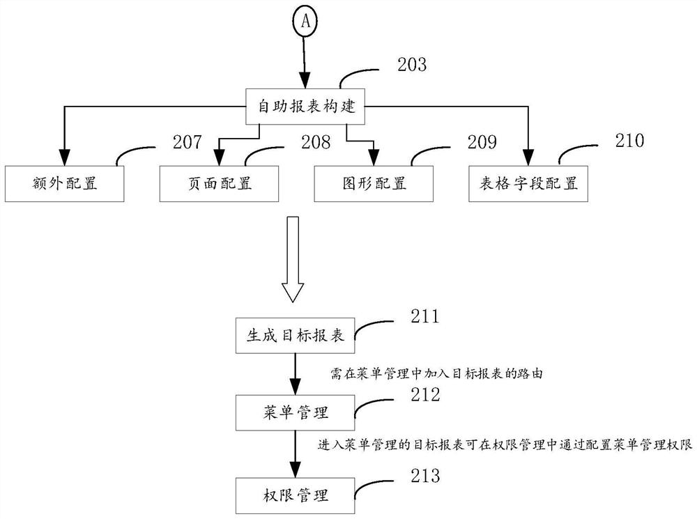 Report construction method and device