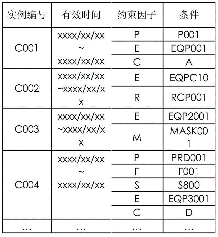 Semiconductor production constraint control method