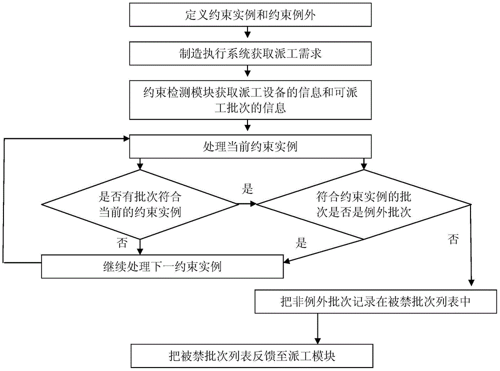 Semiconductor production constraint control method