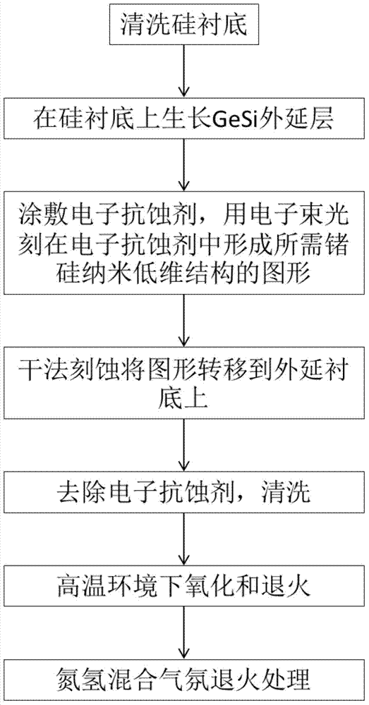 Controllable preparation method of germanium-silicon nano lower-dimension structure and germanium-silicon nano lower-dimension structure