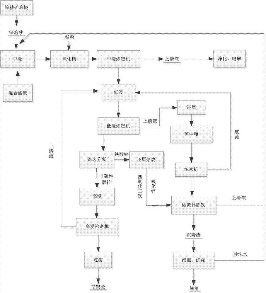 Zinc smelting technology