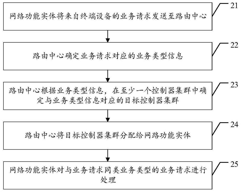 Controller allocation method, computer equipment, storage medium and network service system