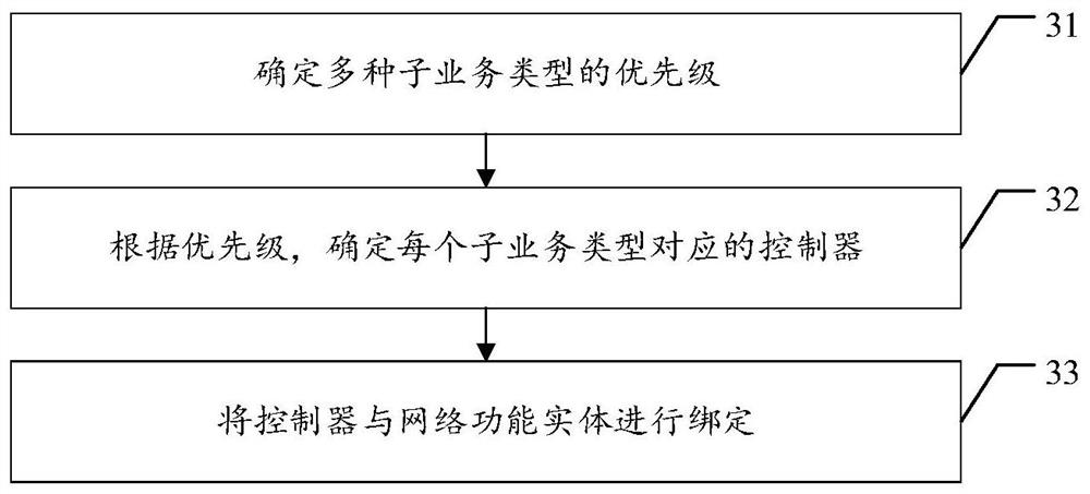 Controller allocation method, computer equipment, storage medium and network service system