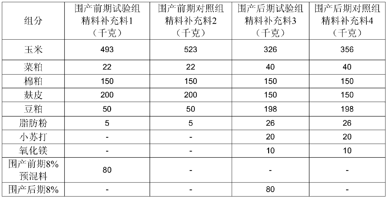 Total mixed ration for dairy cattle at early stage of perinatal period and preparation method thereof