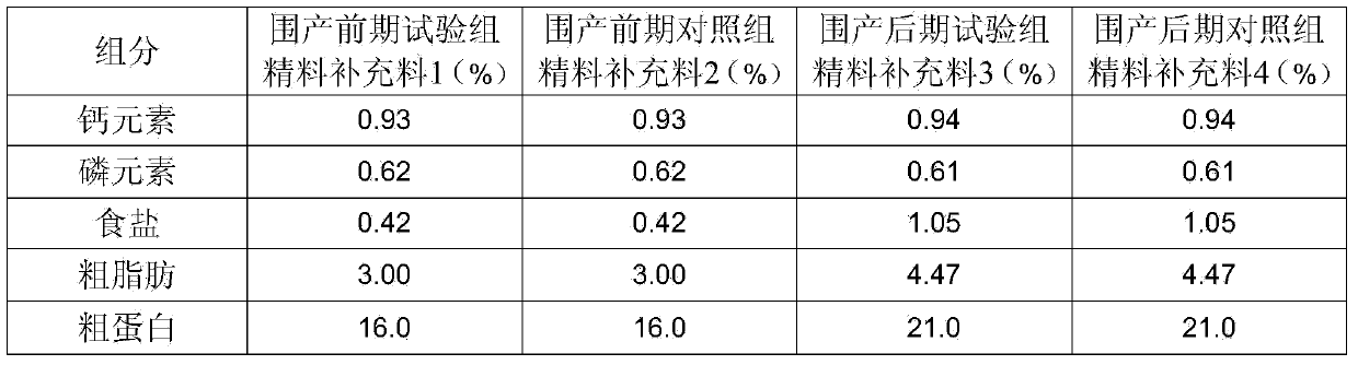 Total mixed ration for dairy cattle at early stage of perinatal period and preparation method thereof