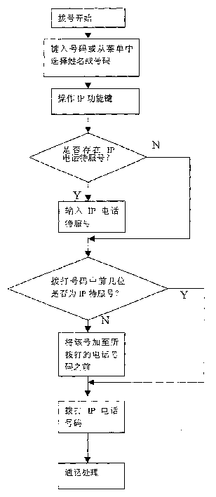 Method for facilitating dialing of IP telephone