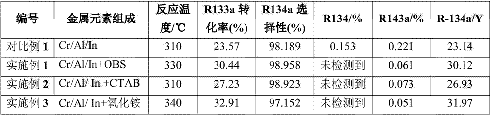 Mesoporous chromium-based fluorination catalyst and preparation method of same