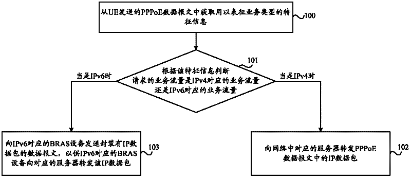 Load balancing method and system and broadband remote access server equipment