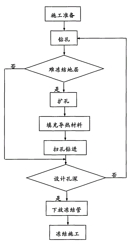 Intensified Freezing Construction Method in Partial Difficult-to-freeze Ground