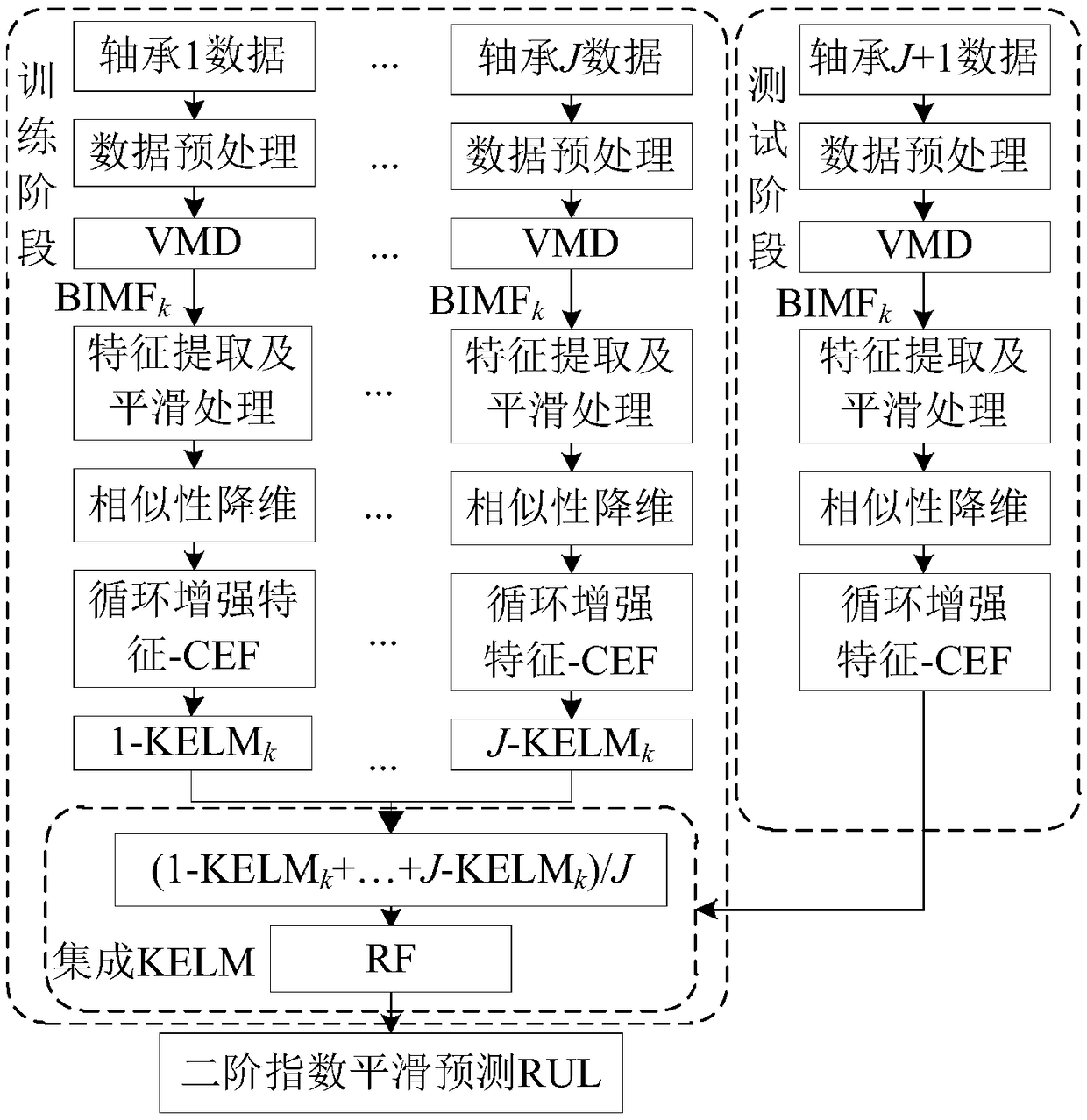 Method for predicting remaining service life of rolling bearing integrated with KELM