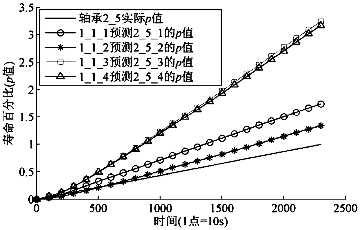 Method for predicting remaining service life of rolling bearing integrated with KELM