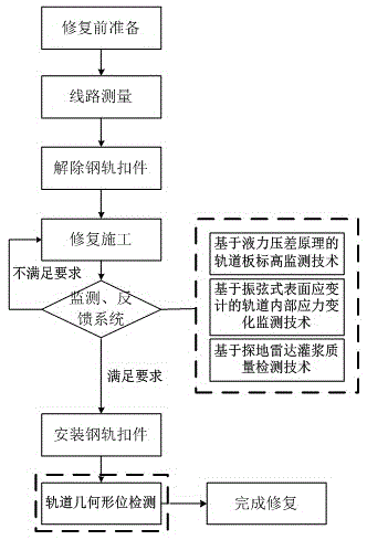 High speed railway ballastless track subgrade settlement repairing quality detection and control method