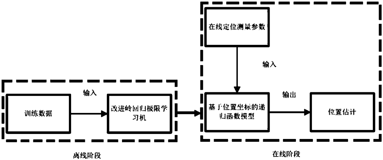 Indoor positioning method based on ridge regression and extreme learning machine