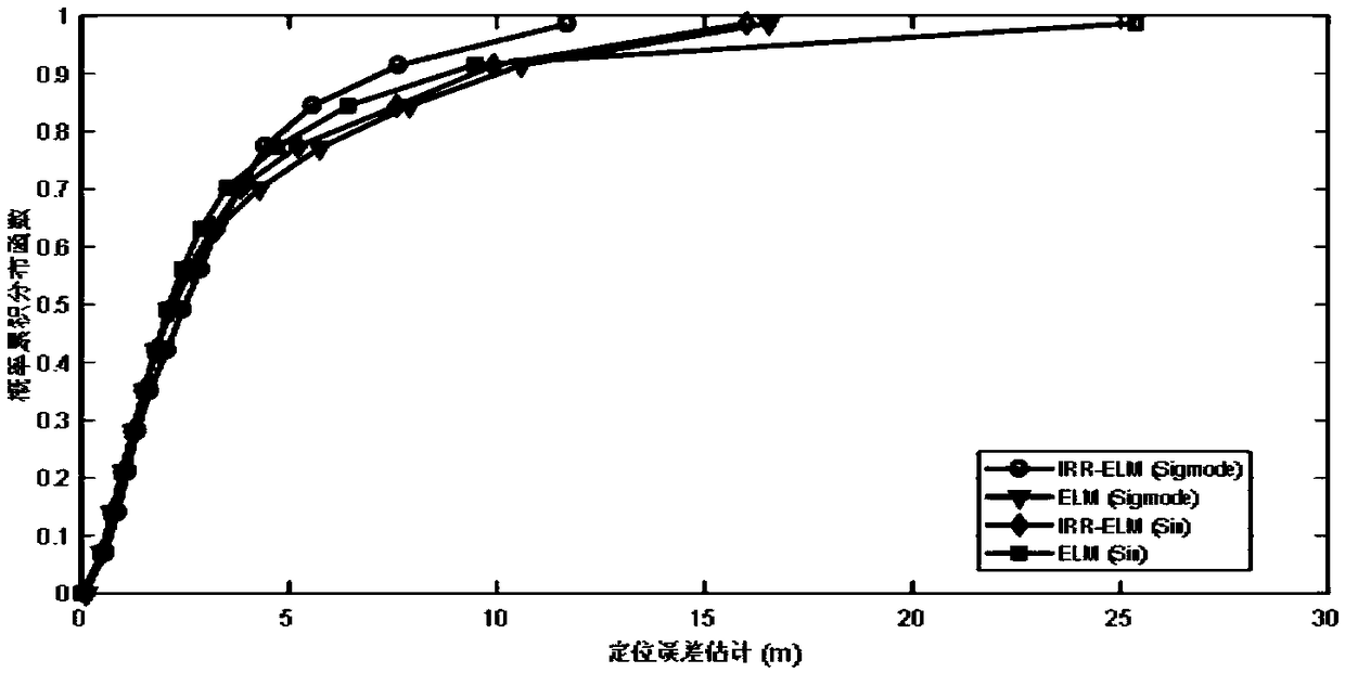 Indoor positioning method based on ridge regression and extreme learning machine