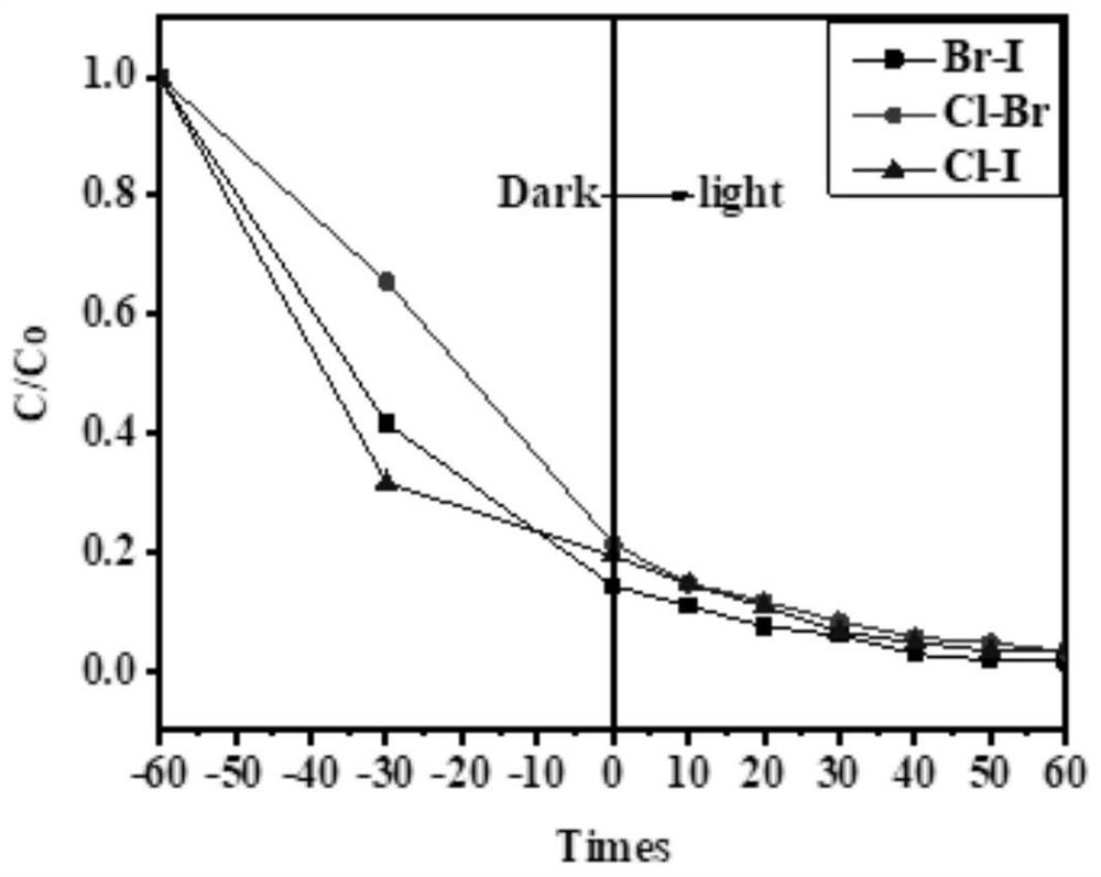 Preparation method of Bi2O2SiO3-Si2Bi24O40-BiOX double-heterojunction composite photocatalyst