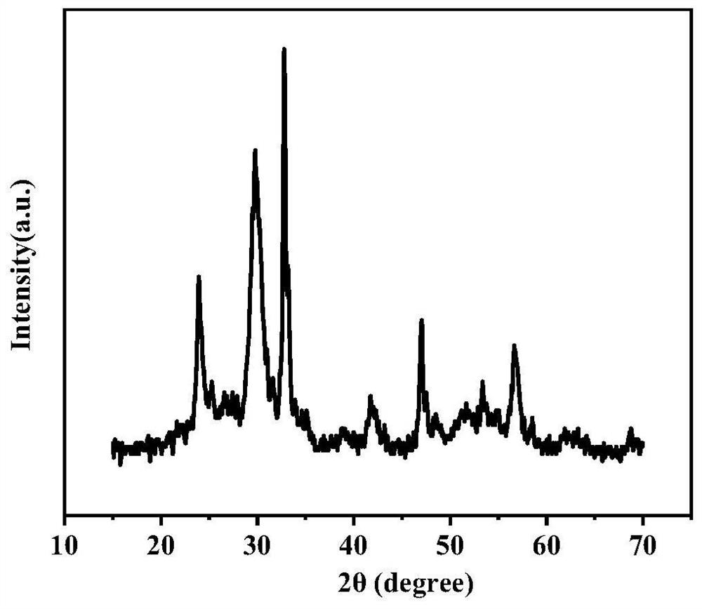 Preparation method of Bi2O2SiO3-Si2Bi24O40-BiOX double-heterojunction composite photocatalyst