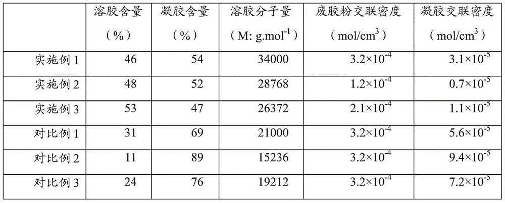 Green recycling method of waste rubber