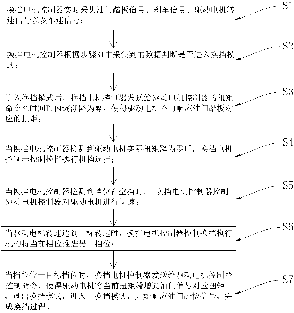 Automatic gear-shifting control method and system for two-gear transmission of electric vehicle